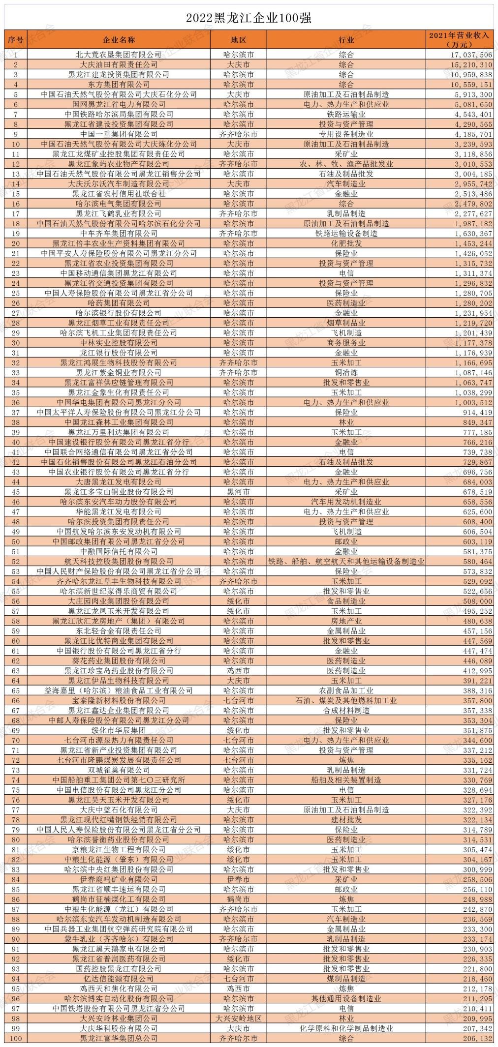 大庆油田带动黑龙江经济了么,黑龙江大庆油田