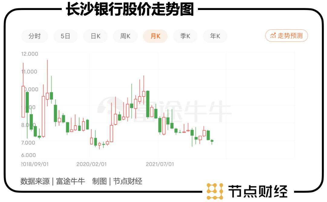 长沙银行走势最新消息,长沙银行长吉稳健增强理财怎么样