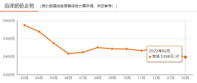 菏泽2月房价出炉，均价5398元/㎡！附各县区房价走势图…