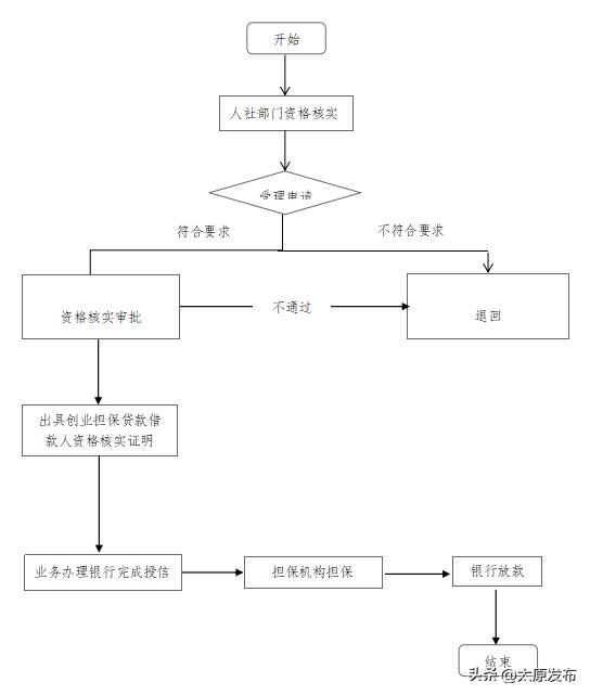 山西10类个人可申请创业担保贷款,山西省创业担保贷款政策文件