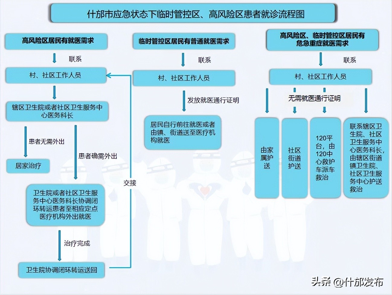 临时异地就医流程,管控区域人员有就医需求怎么办