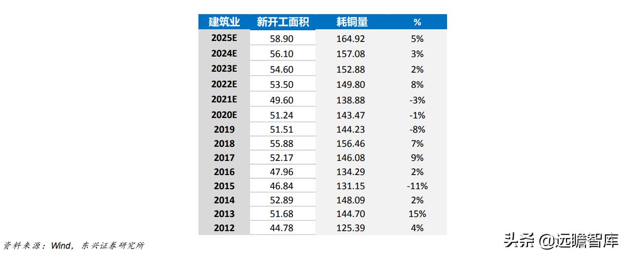 铜未来的供需展望,今年铜供应受限价格或继续上涨