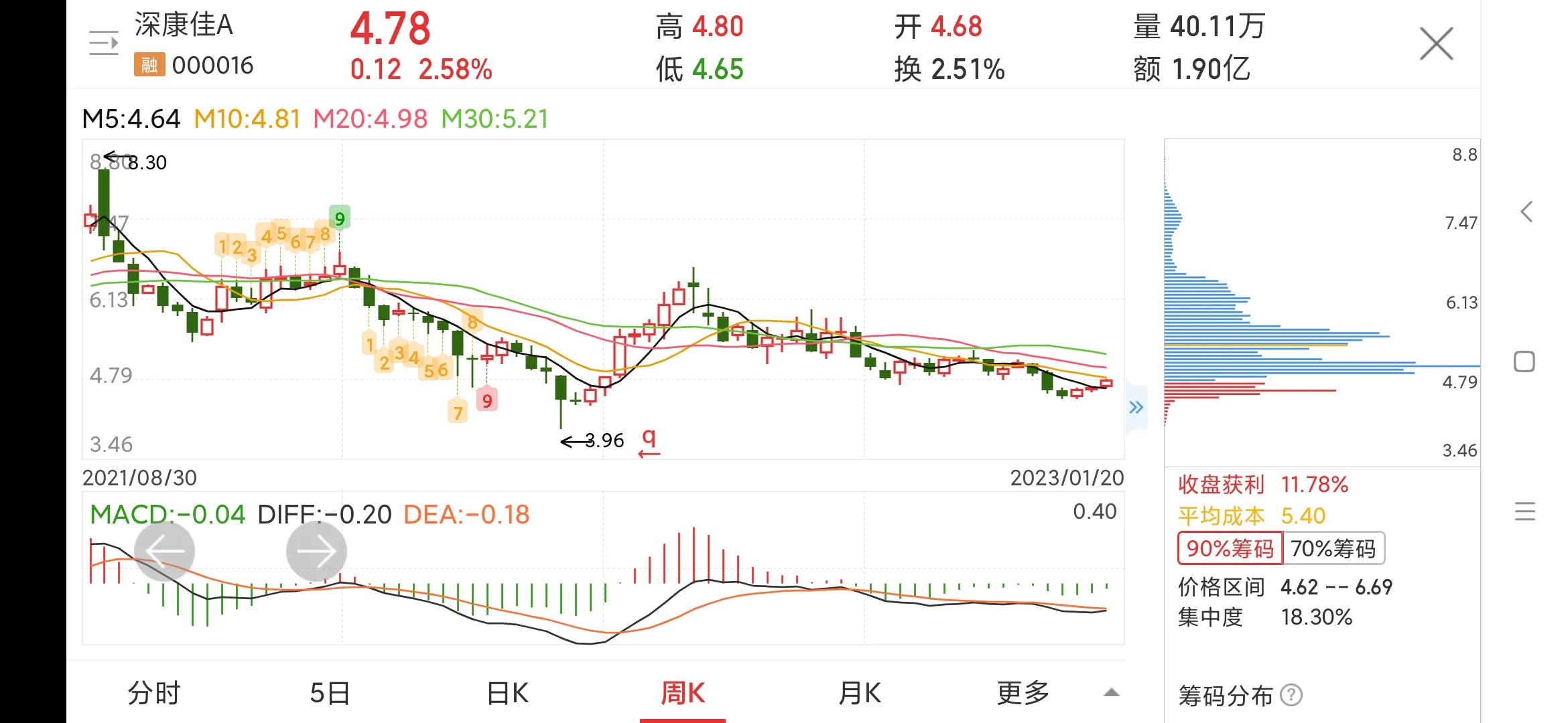 000016深康佳a最新消息,000016深康佳a现在的价格