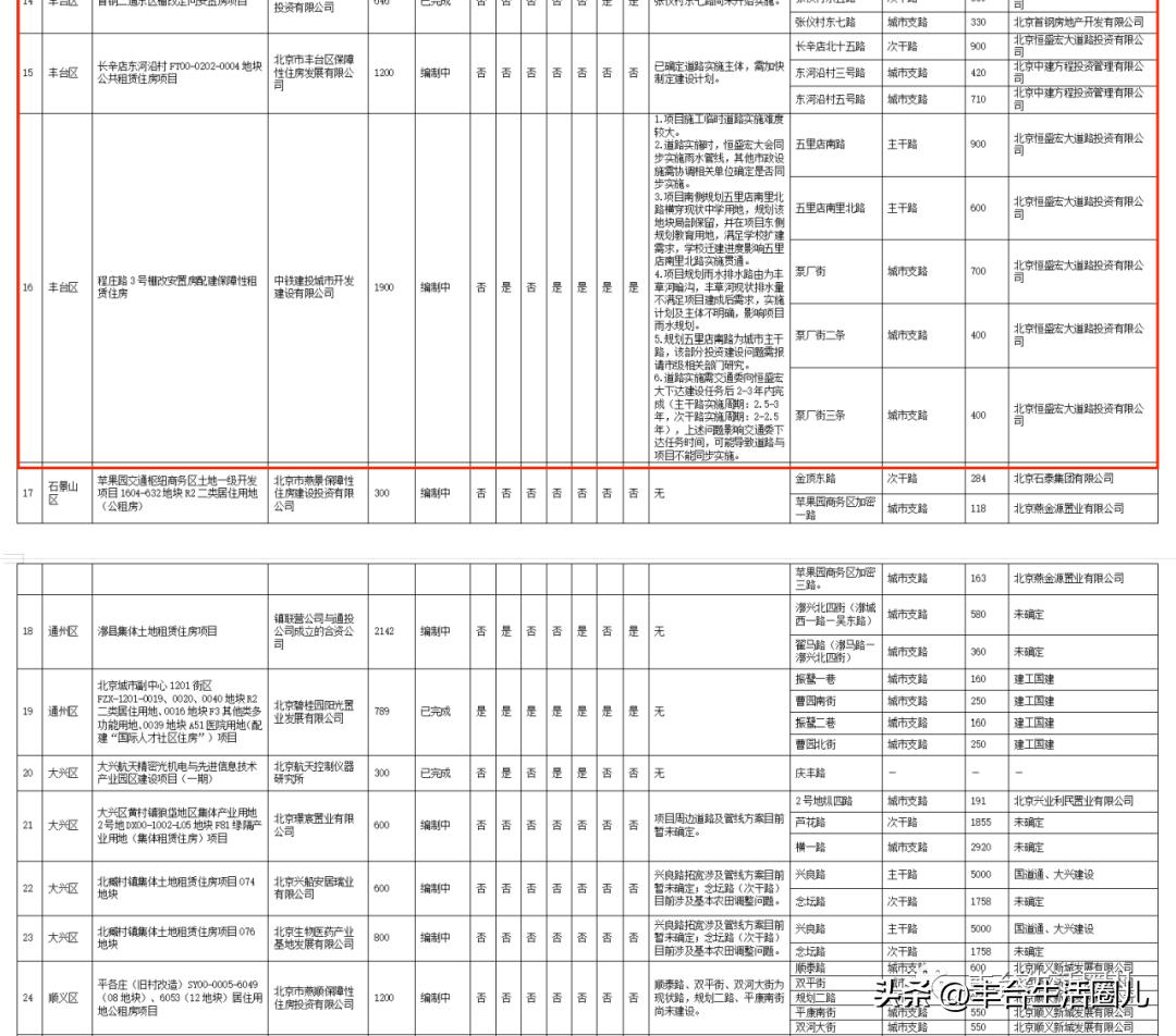 丰台这个安置房项目有新进展！丰台6040套保障性住房今年竣工！