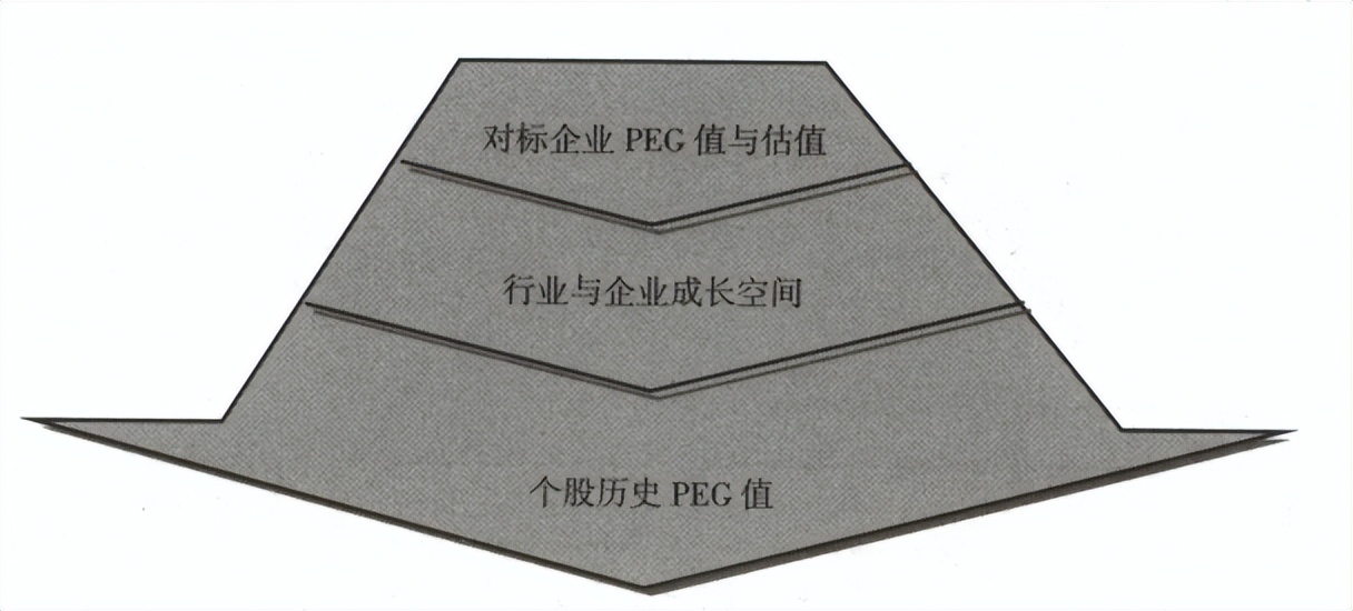 怎么用peg估值法计算股票合理价位,自由现金流折现估值法和peg估值法