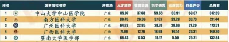 华南医科大学最新排名,广东省中山医学院排名