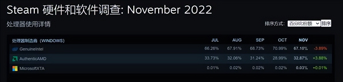 gtx1060显卡对应的a卡,steam一月份最受欢迎显卡gtx1060