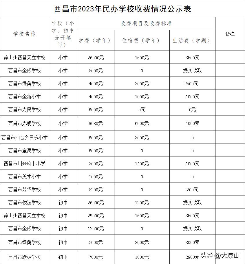 西昌市2019年中小学招生片区划分,西昌市小学招生划分2020