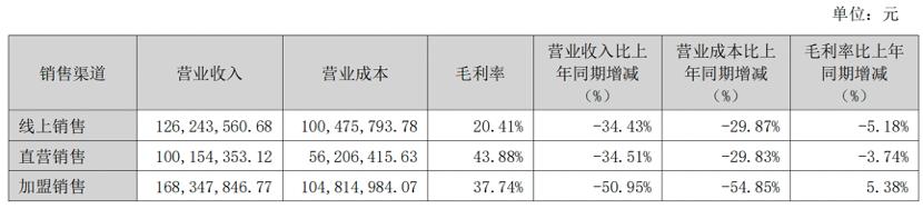美特斯邦威盈利模式,美特斯邦威盈利