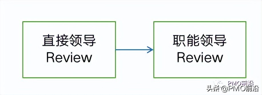 pmo管理常见问题,pmo进度跟进方法