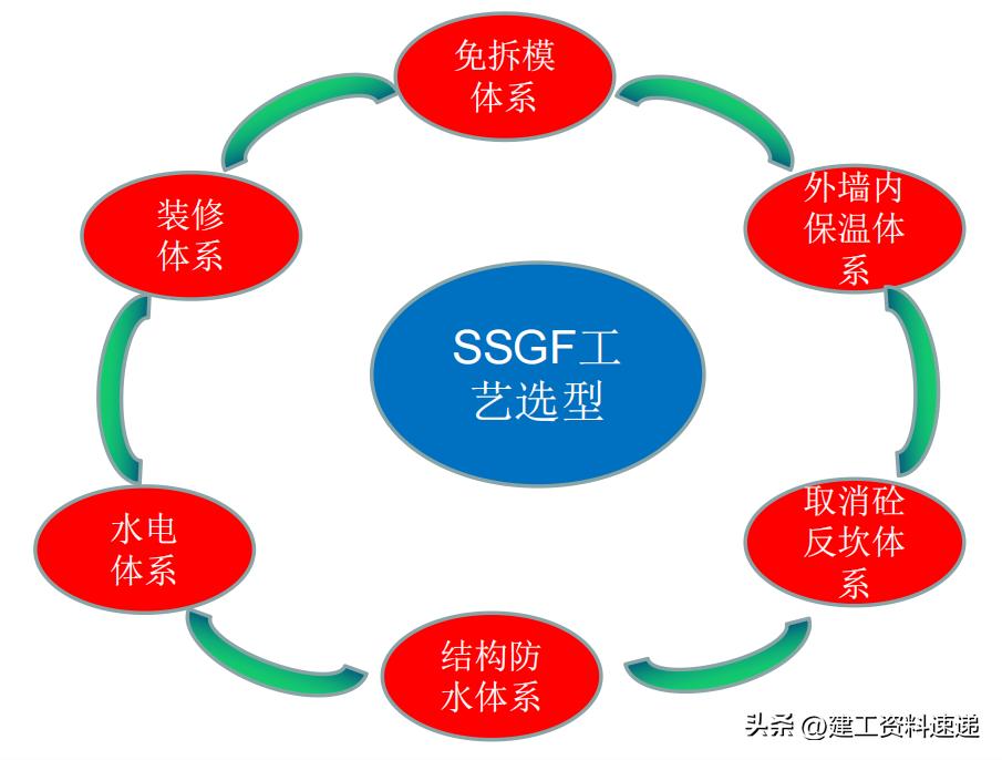 住宅开发项目前期策划案例,新建房屋最新技术