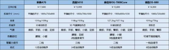 傲胜和奥佳华按摩椅区别,荣泰和西屋按摩椅哪个好