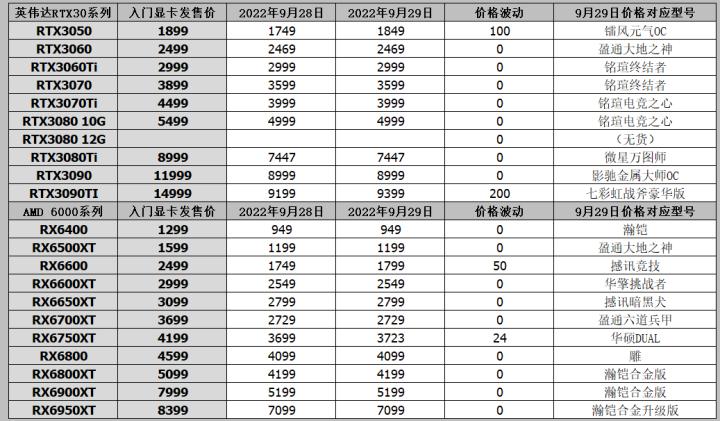 显卡发布价格3999,英特尔公布xess效果最高提升153%