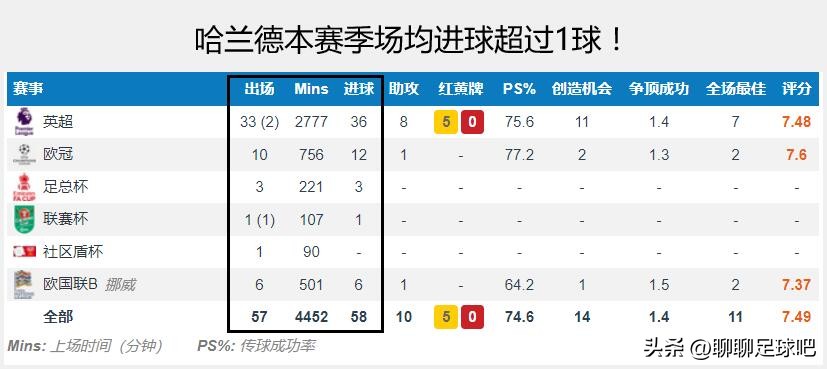 7比0哈兰德刷爆纪录曼城剑指冠军,曼城冲击三冠王
