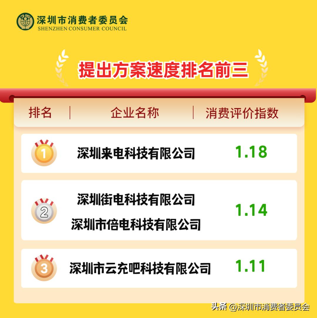 速看!深圳9大共享充电宝消费评价指数排行榜→