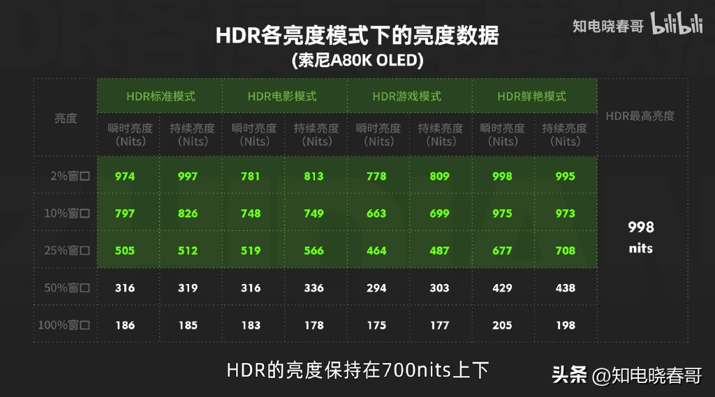 索尼a80k电视机,索尼a80k深度评测