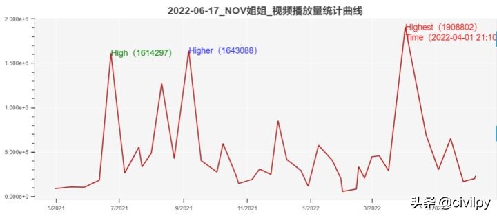 数据解密：B站UPNOV姐姐41视频获取45万粉丝，一直怎样一直快乐？