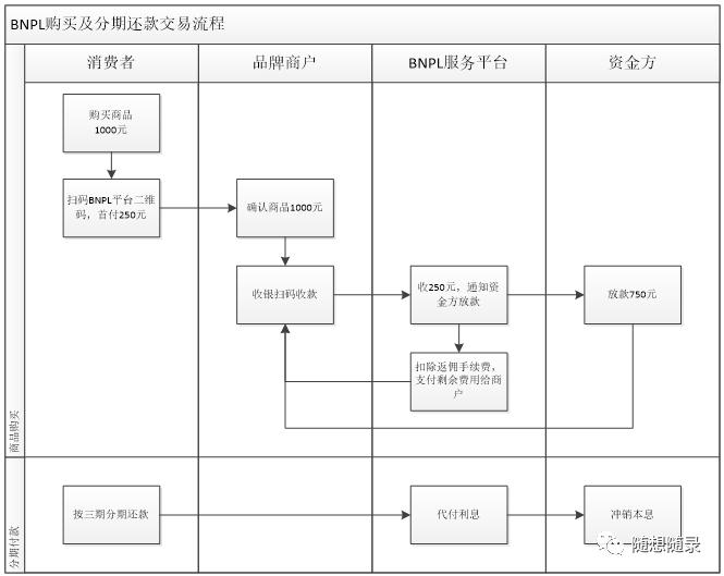 BNPL（先买后付）的产品逻辑