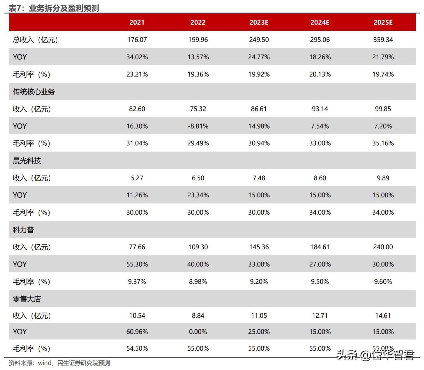 晨光文具为什么要改为晨光股份,从传统企业向智能化转型