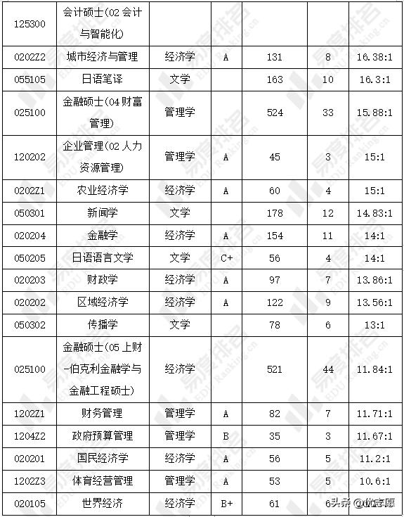 上海财经大学研究生热门专业录取分析：有24个专业报录比超10：1