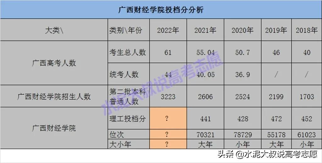 广西财经学院专硕历年录取线,广西财经学院多少分录取