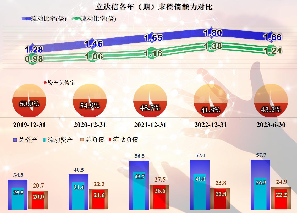 立达信2023年业绩,立达信年报解读