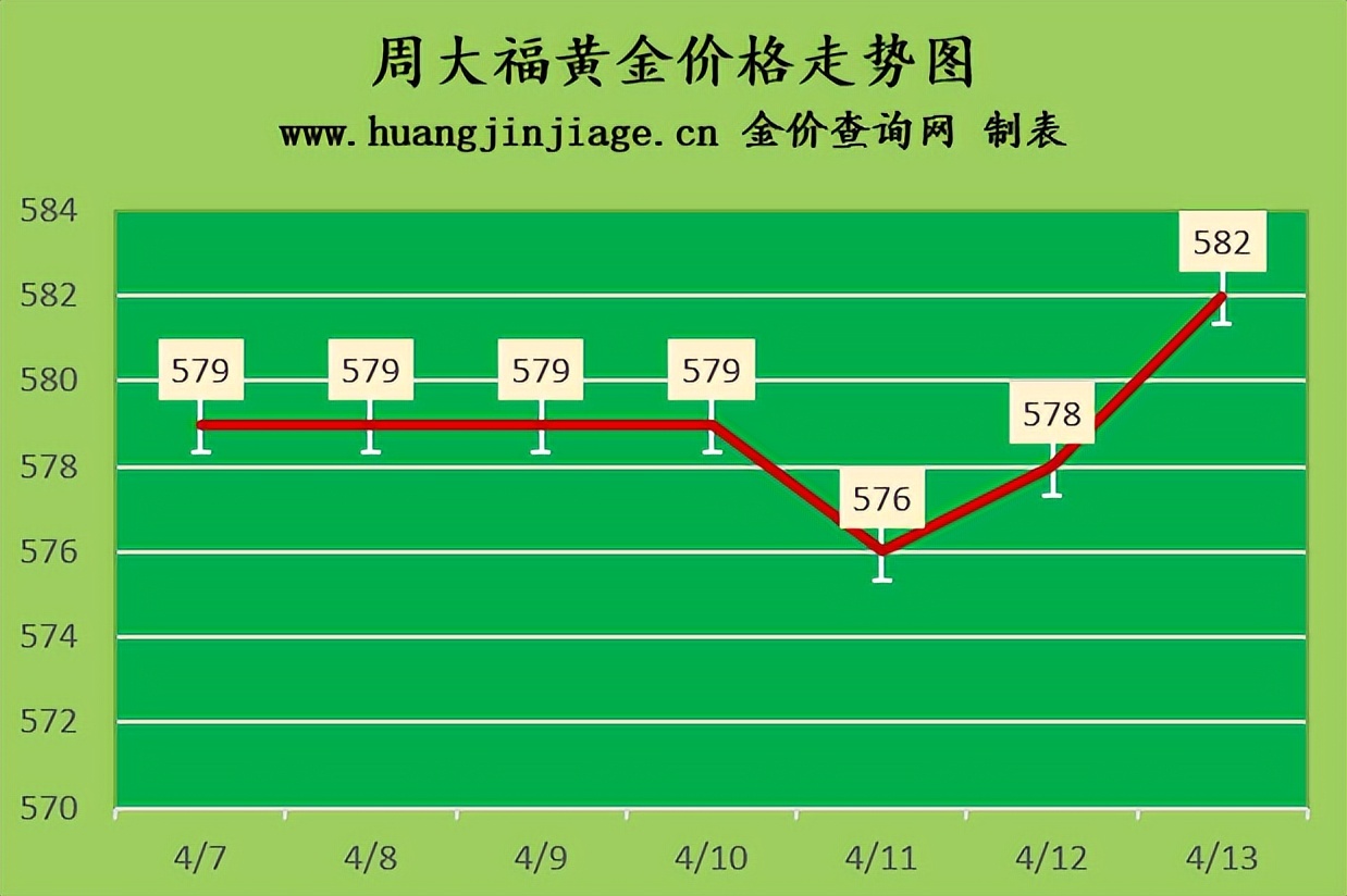 今日金价黄金正常回收多少钱一克,2023年4月14日今天国际金价多少