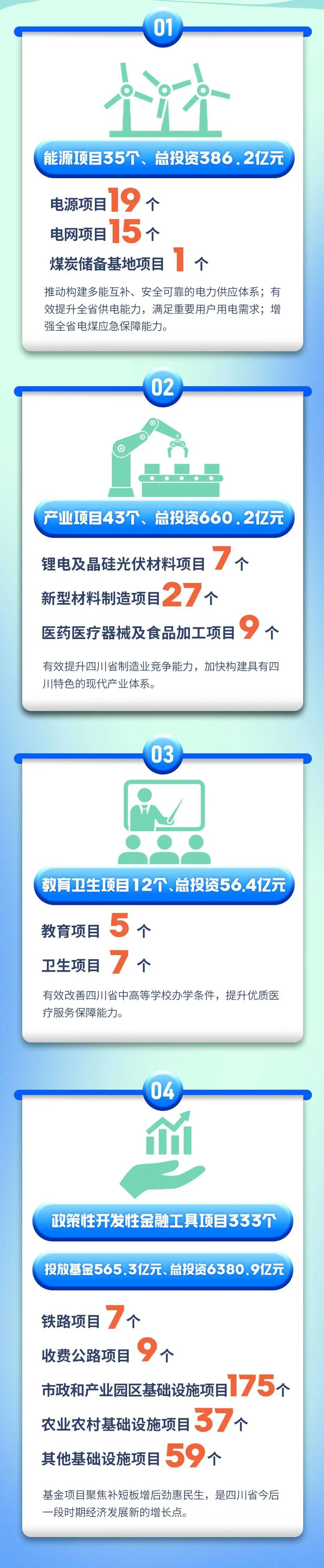 四川2022重大项目清单,成都2024年第一季度重大项目