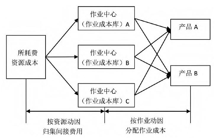 公路工程成本管理基本框架,施工项目直接成本管理