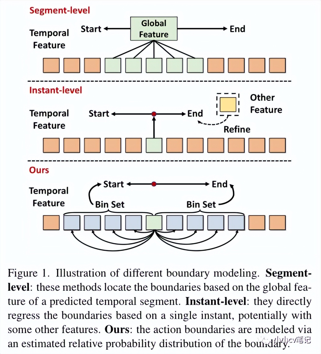 CVPR2023:TriDet:时间动作检测与相对边界建模