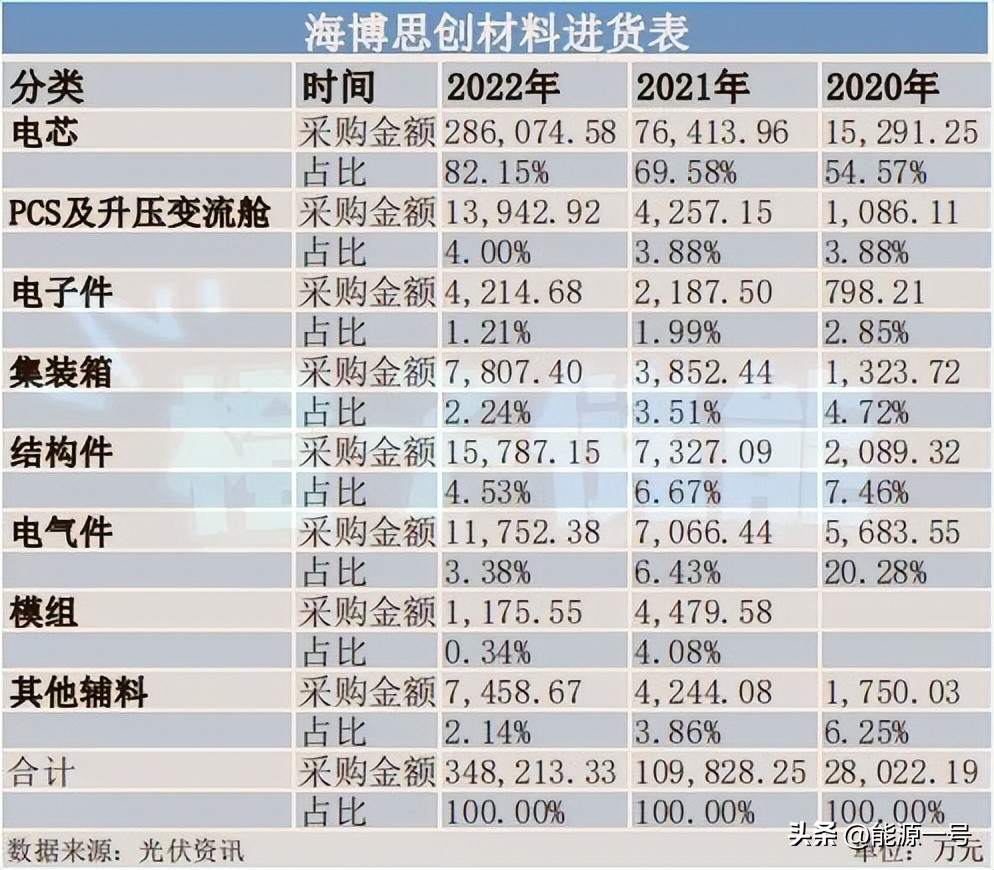 海博思创储能业务盈利分析,海博思创ipo