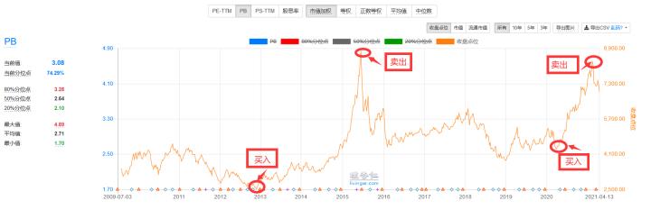 指数点位和指数估值哪个更靠谱,各行业估值一览表