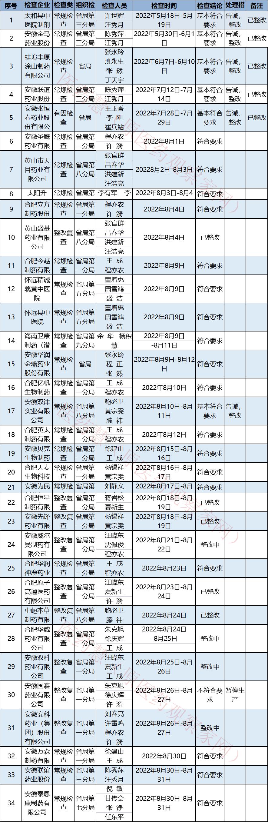 250家被责令整改,800家企业被查
