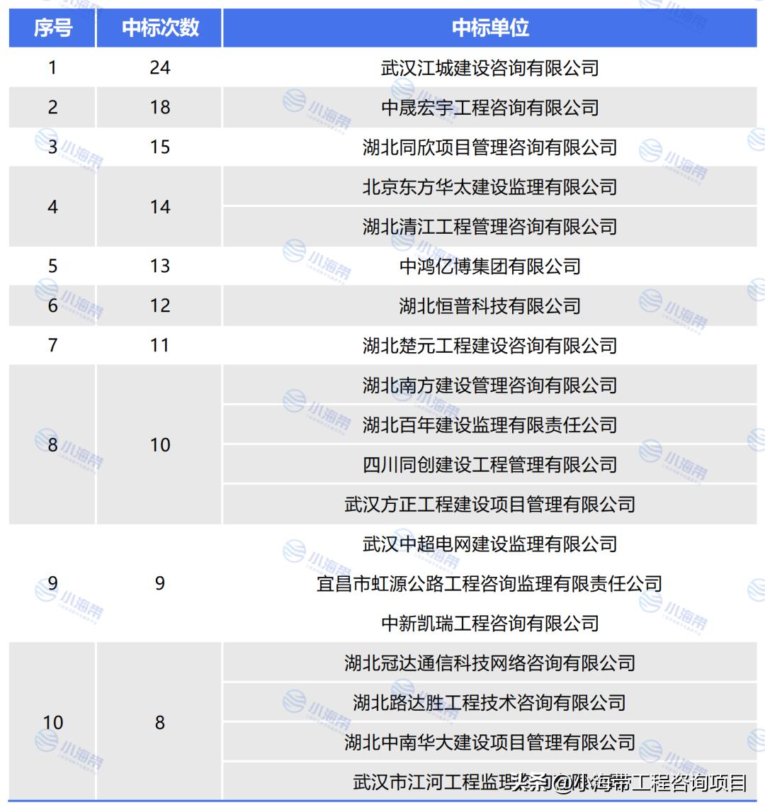 湖北省政府投资项目公示,2022年湖北省政府投资项目