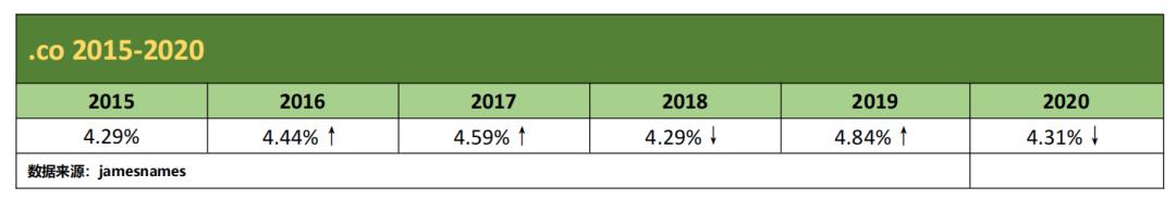 co域名和cc域名哪个更值得购买,三组数据比较差异