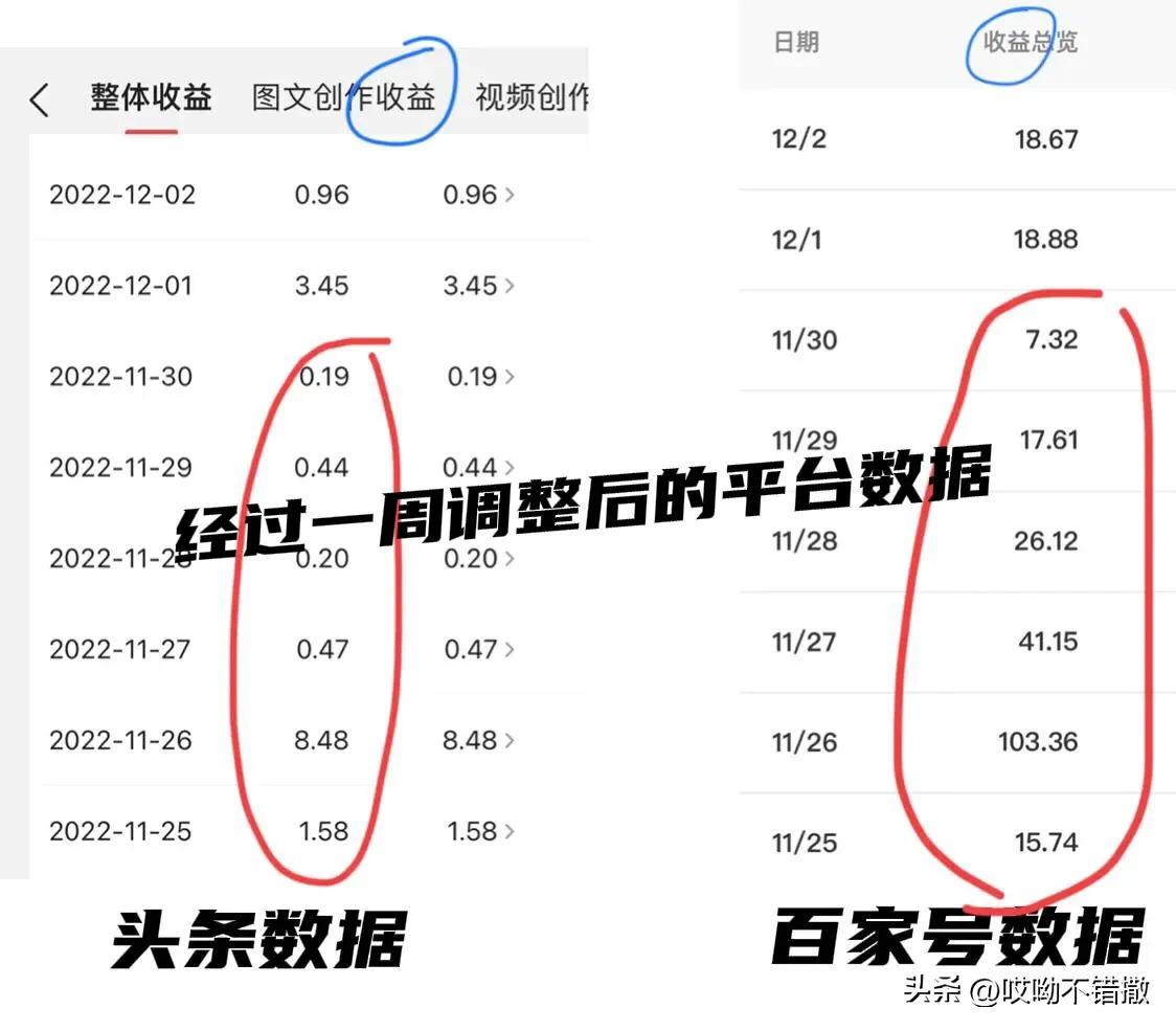 一篇文章收益达到100,一篇文章收益28000元