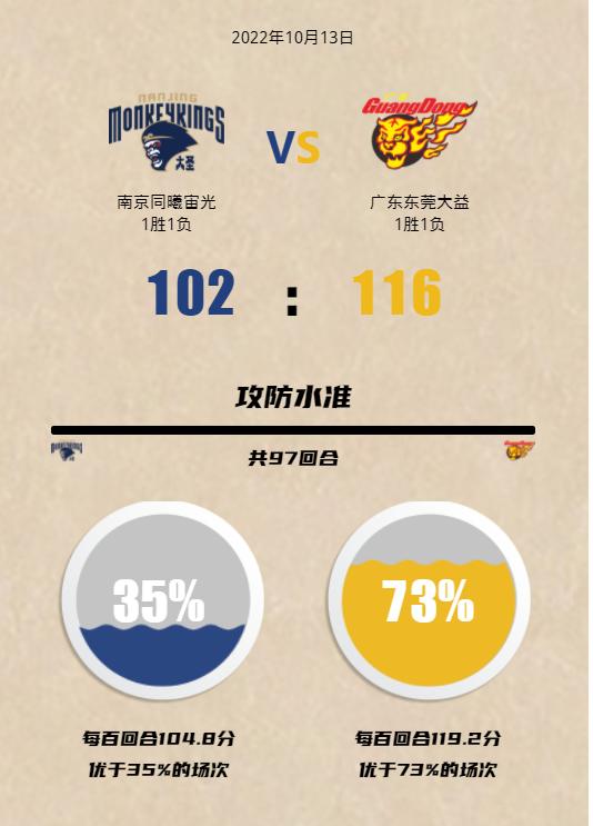 广东宏远vs南京同曦五大练兵,大胜同曦广东宏远