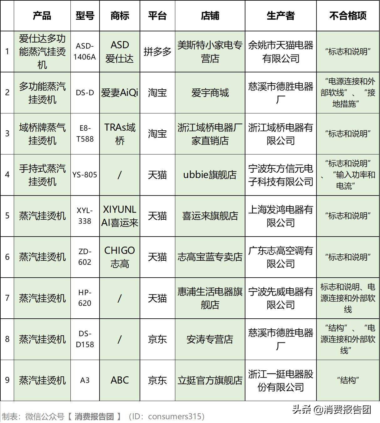 京东、天猫等挂烫机质量抽检,50%不合格,涉志高、ABC等