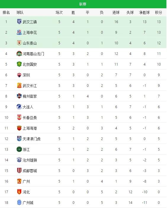 武汉三镇领跑，申花次席，泰山送大连首败，2022中超第5轮
