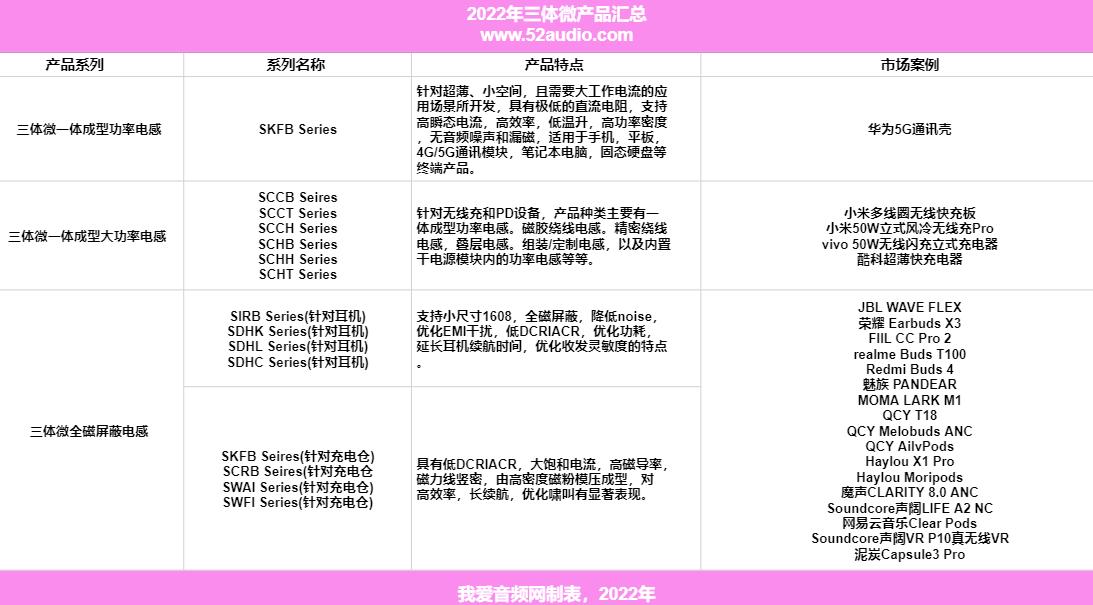 16大品牌19款产品采用三体电感-提高效率/降低干扰｜2022年度汇总