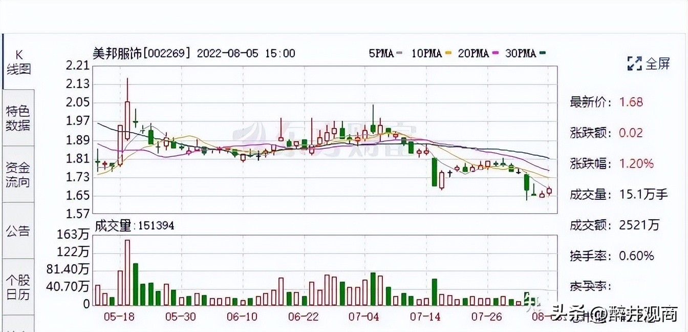 美特斯邦威现在干嘛,美特斯邦威亏损事件