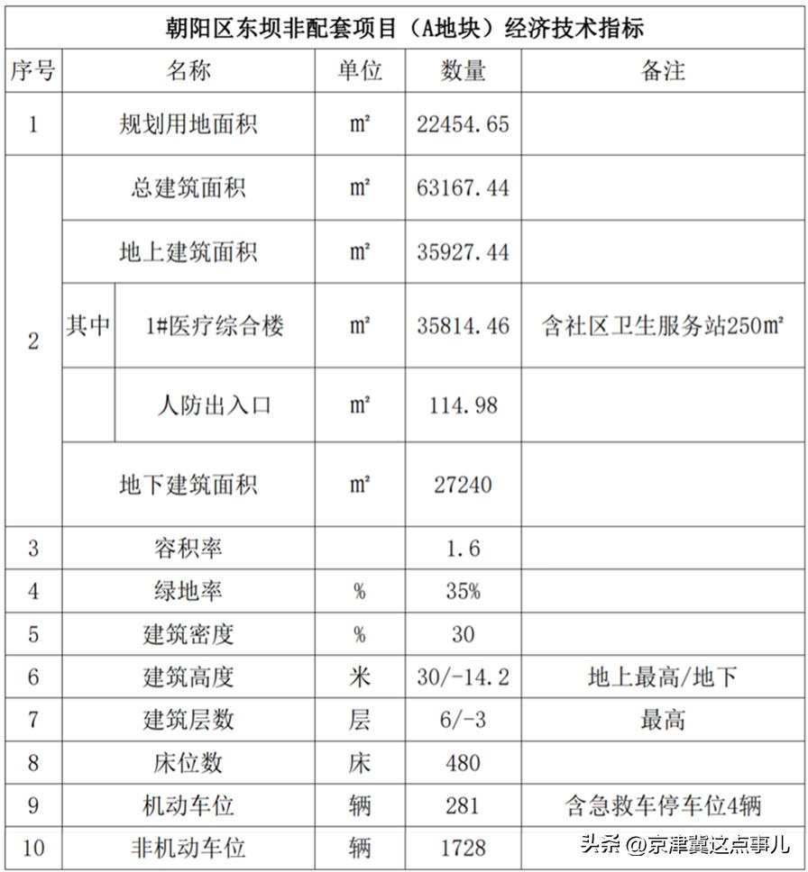 东坝新建医院,东坝三甲医院规划