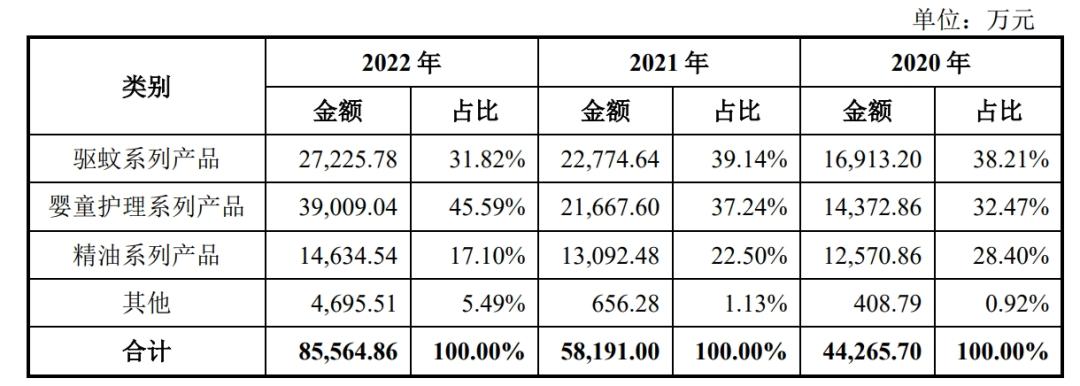 A股将迎来“驱蚊第一股”，驱蚊贴却被质疑“智商税”？
