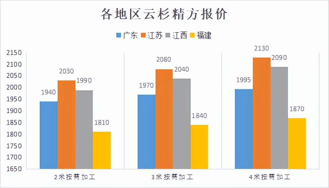 2022年木材板材价格趋势,2021年9月15日各地区木材价格行情