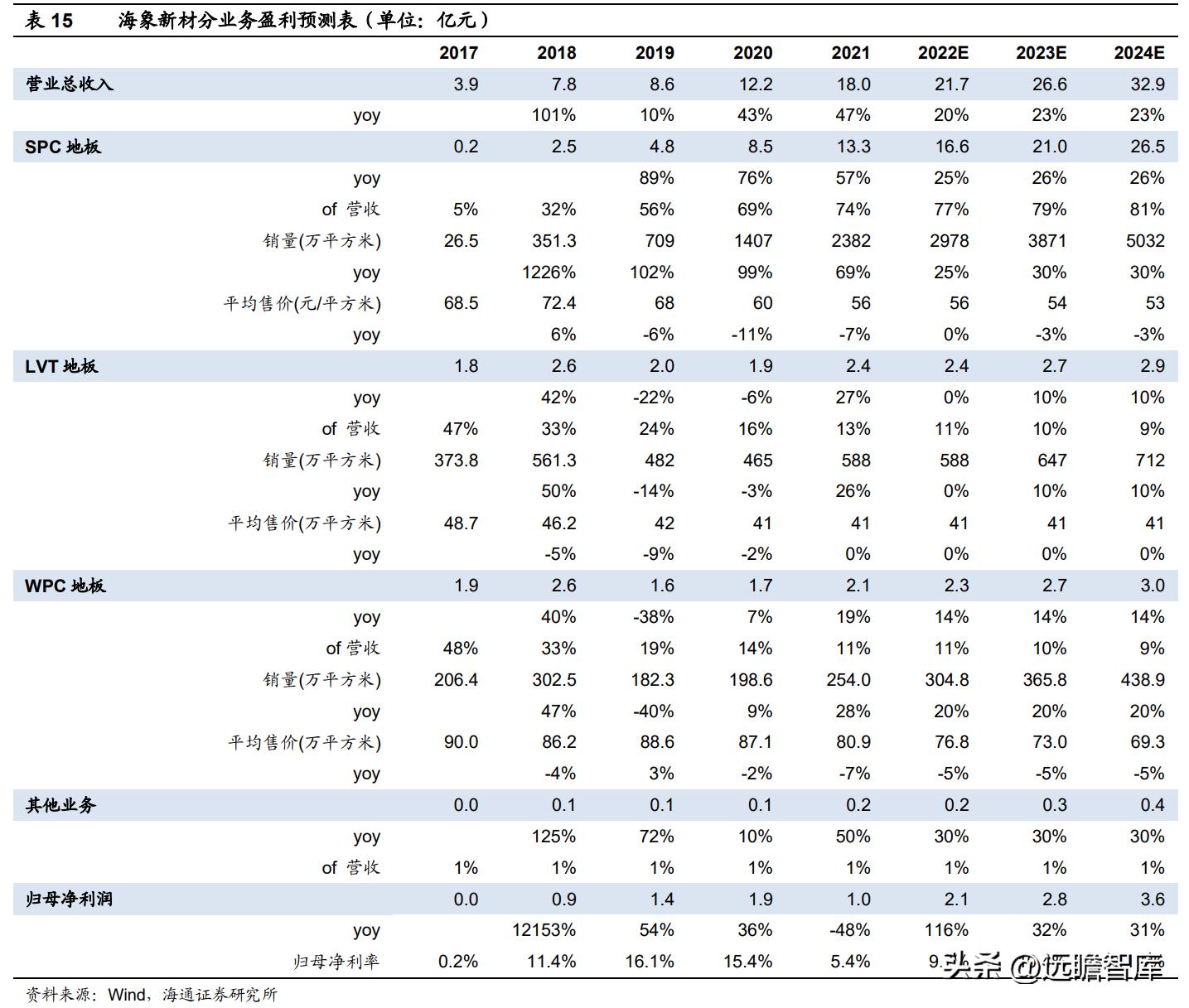 pvc地板出口量,pvc地板泰国建厂