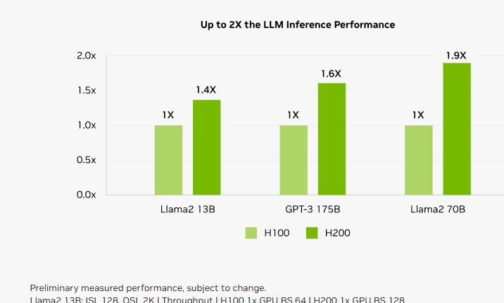 世界最强ai芯片h200发布,h200芯片测试