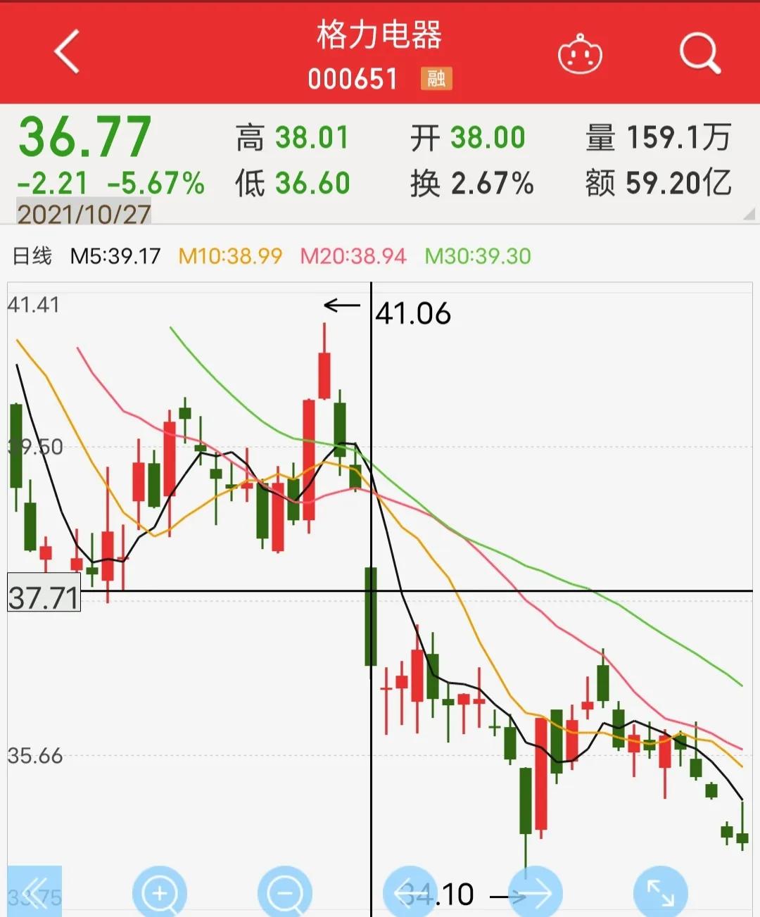格力电器逼近跌停,格力电器跌出世界500强