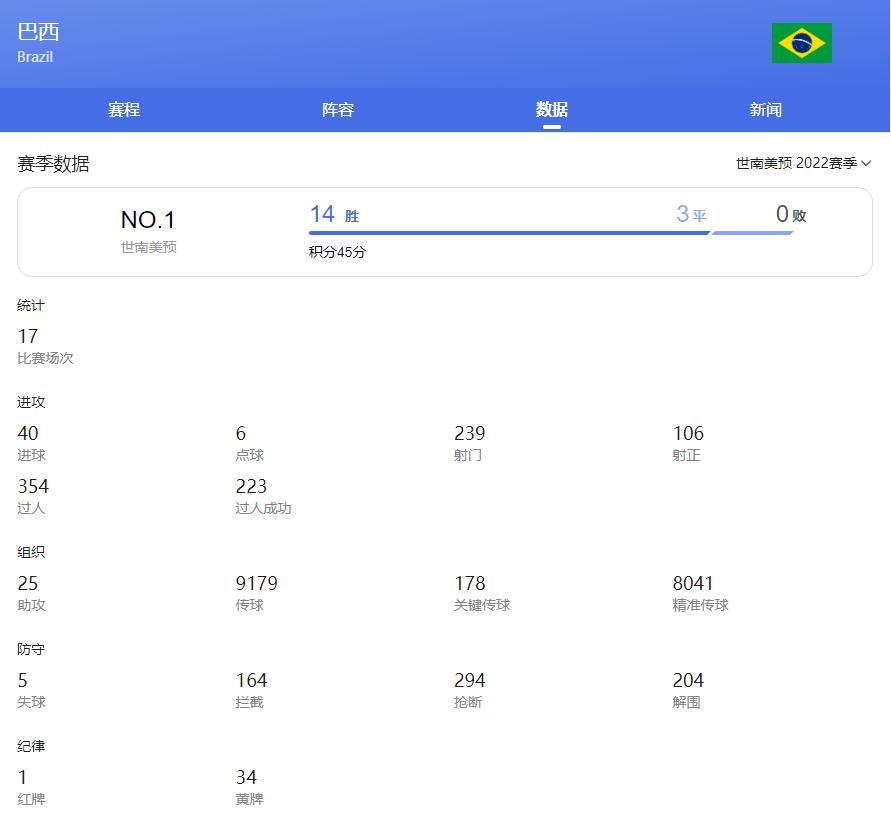 巴西夺冠20周年,2022巴西世界杯冠军夺冠