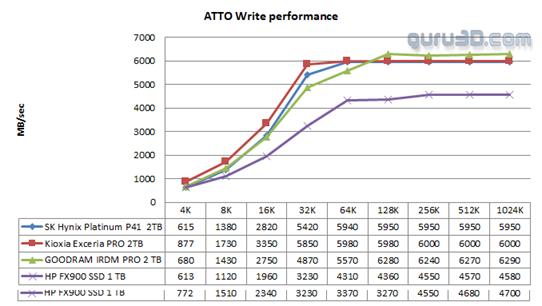 hpfx900pro1tb评测,惠普固态硬盘fx900pro测试