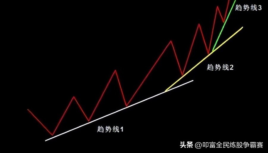 什么叫趋势线和控盘线,什么是趋势线和支撑位